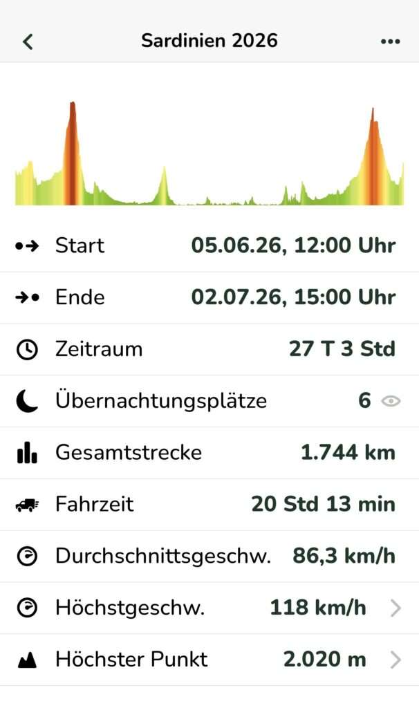 Screenshot Zusammenfassung der Radtour auf Sardinien 2026: 1.744 km in 27 Tagen, 6 Übernachtungen, Durchschnittsgeschwindigkeit 86,3 km/h, Höchstgeschwindigkeit 118 km/h, höchster Punkt 2.020 m, vom 5. Juni bis zum 2. Juli.